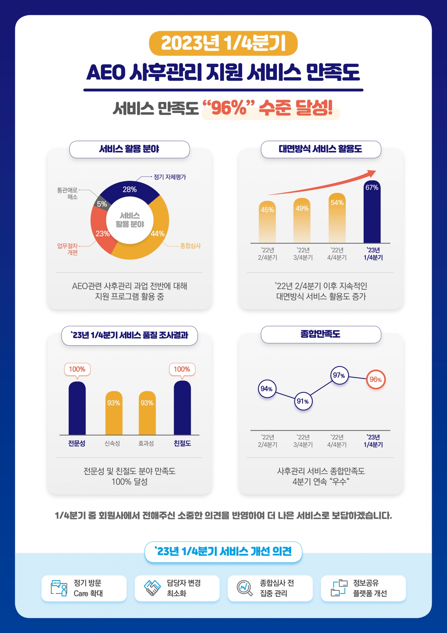 '23년 1/4분기  「회원사 AEO 사후관리 지원 서비스 만족도」  '96%' 수준 달성!