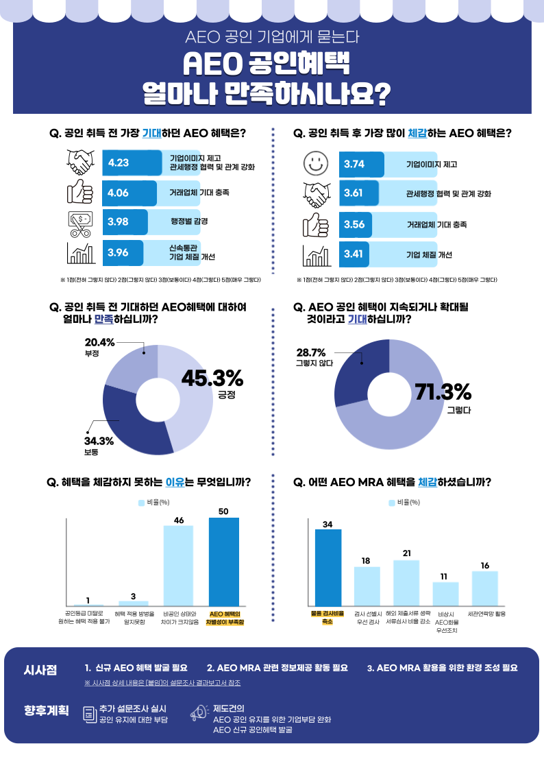 2024년 AEO 혜택에 대한 체감도 조사결과 안내