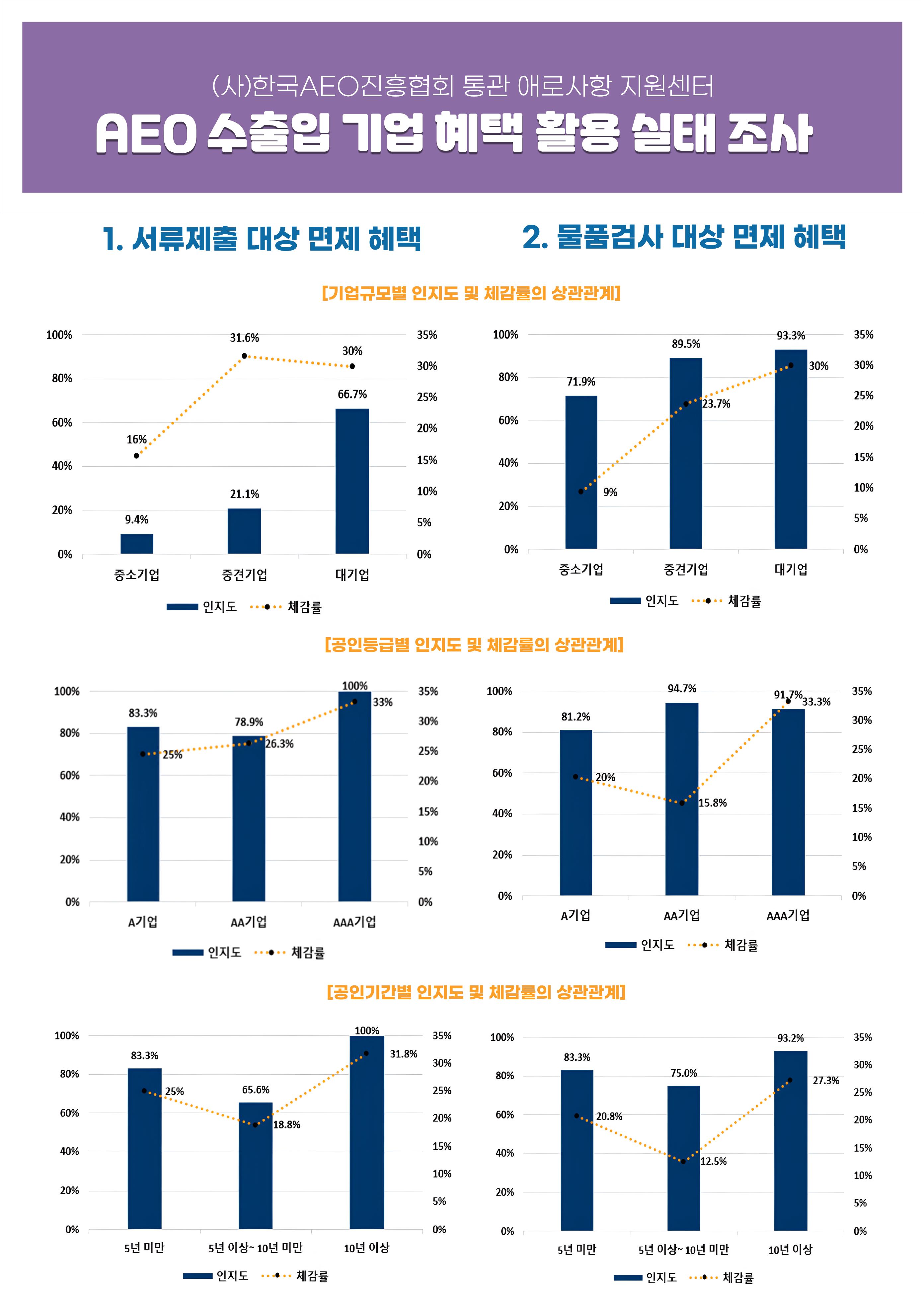 협회, 「AEO 수출입 기업 혜택 활용 실태 조사」결과