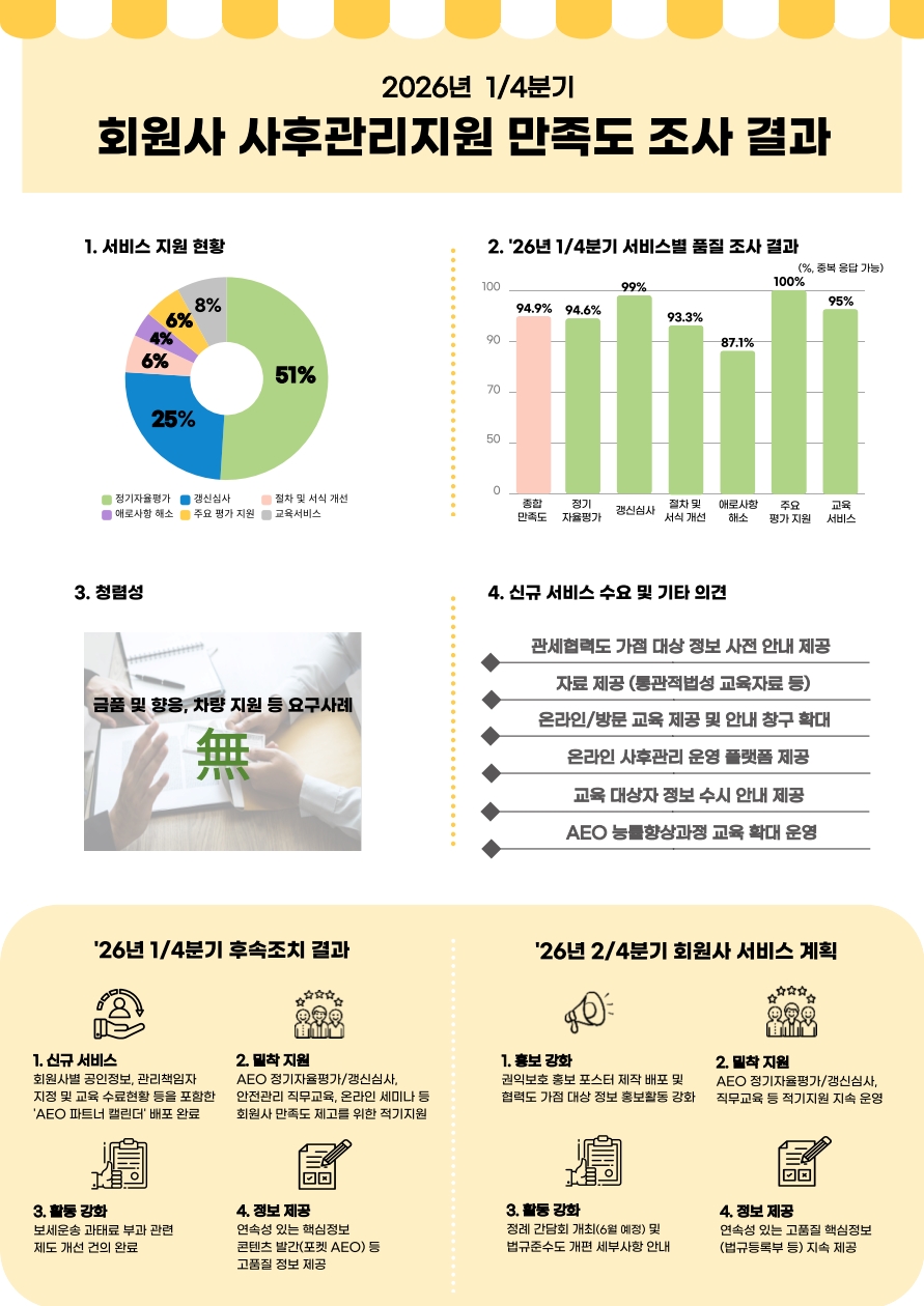 2026년 1/4분기 회원사 사후관리지원 만족도 조사 결과